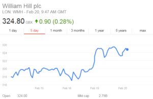 william hill share price chat.